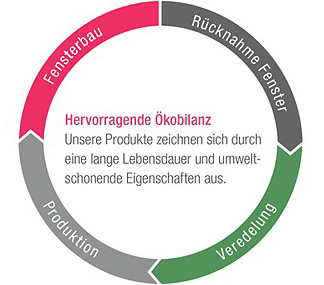 Nachhaltigkeit